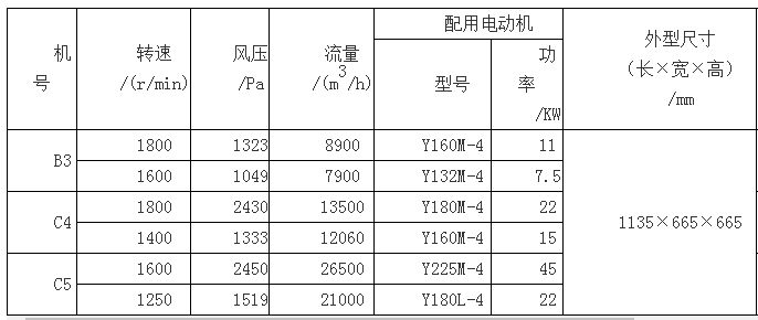 不銹鋼高溫風(fēng)機性能與選用表